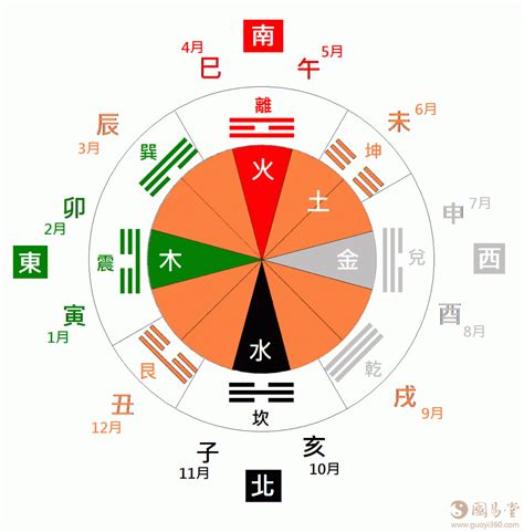 东南西北五行|五行与方位有什么关系